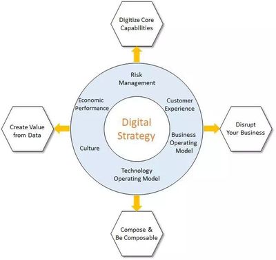 數(shù)字化轉(zhuǎn)型指南 - 第2部分 數(shù)字技術(shù)服務(wù)的核心要素與實(shí)施策略